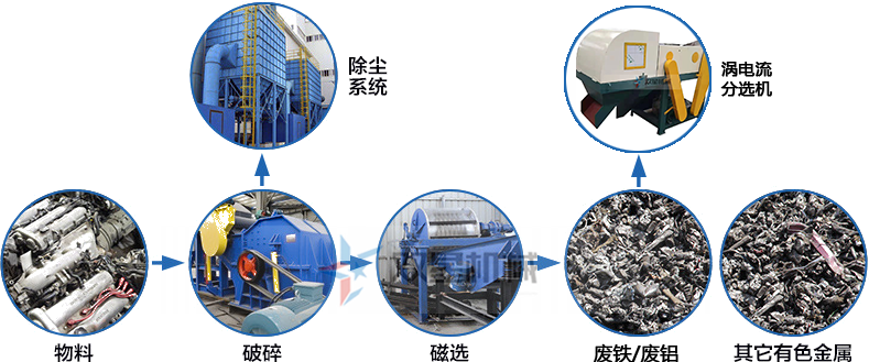 <a href='http://m.6wv1p1t.cn/ssxl/1670.html' target='_blank'><span>斷橋鋁撕碎機</span></a>生產(chǎn)線工藝